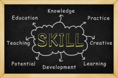 Tahtada el çizimi biçimi ile beceri zihin haritalama, sunumlar ve raporlar için tasarım kavramı