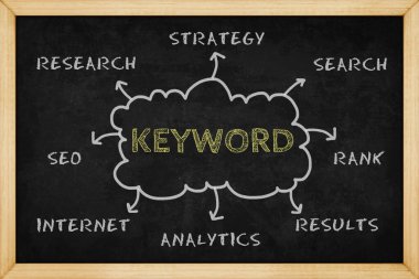 Tahtada el çizimi biçimi ile anahtar sözcük zihin haritalama, sunum ve raporlar için tasarım kavramını kabul et