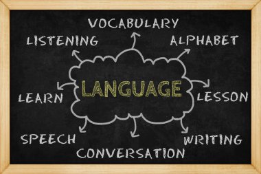 Tahtada el çizimi stili ile dil zihin haritalama, sunumlar ve raporlar için tasarım kavramı