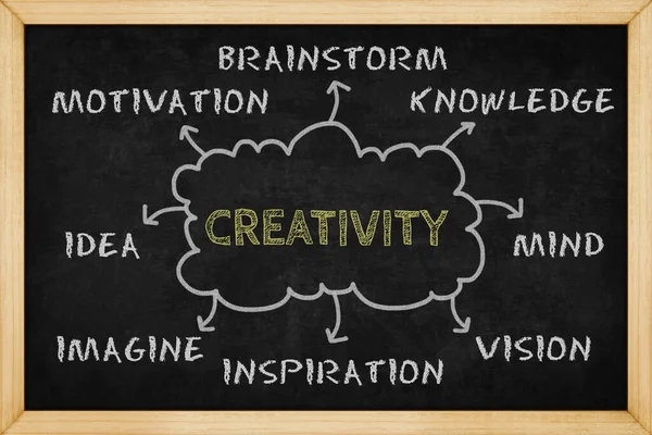 Creativity mind mapping with hand drawn style on blackboard , Concept design for presentations and reports
