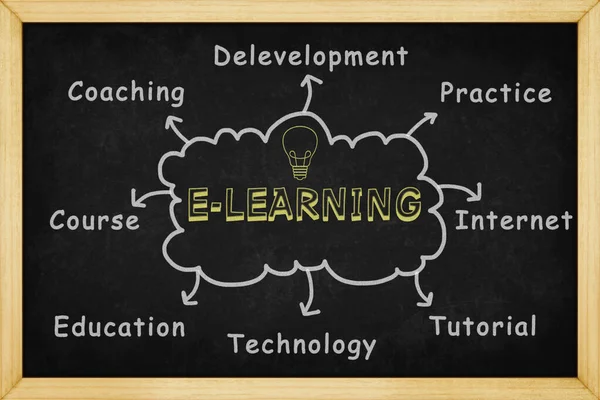 E-learning mind mapping with hand drawn style on blackboard , Concept design for presentations and reports