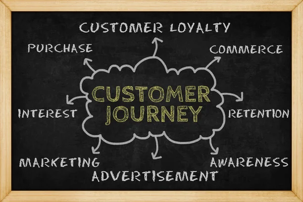 Customer Journey Μυαλό Χαρτογράφηση Χέρι Που Στυλ Στον Πίνακα Concept — Φωτογραφία Αρχείου