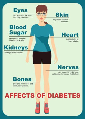 Diyabet Infographics. Diyabet etkiler. Diyabet sonuçları