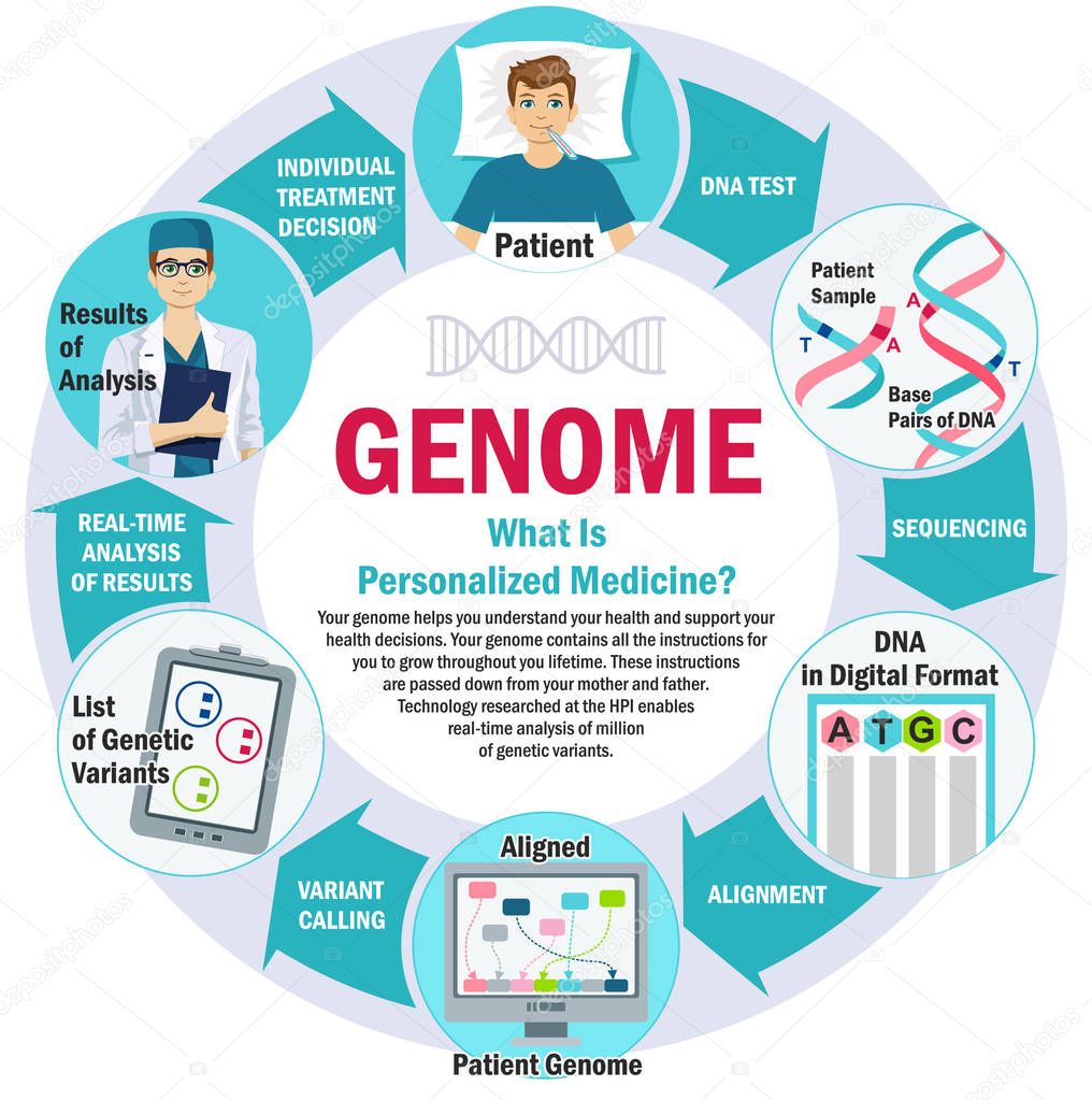 Genome. Personalized Medicine. Infographics. Health and biochemistry laboratory of nanotechnology. Laboratory with human DNA. Concept scientific. 