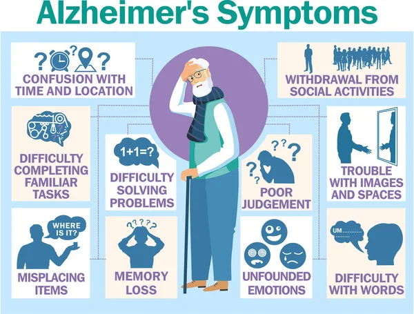 Πανό Για Συμπτώματα Του Συνδρόμου Αλτσχάιμερ Απλά Απεικόνιση Διάνυσμα — Διανυσματικό Αρχείο