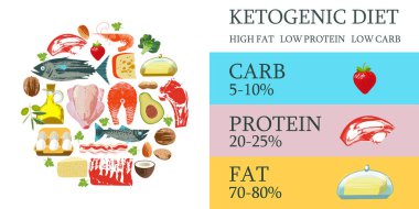 Ketogenic diet. A large set of products for the keto diet. Vecto clipart