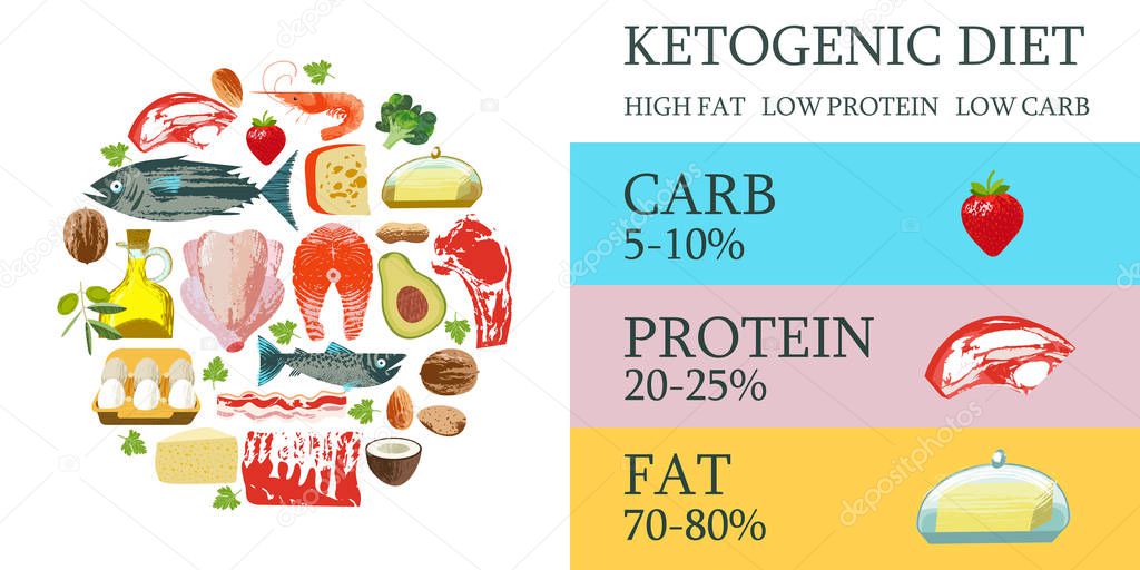 Ketogenic diet. A large set of products for the keto diet. Vecto