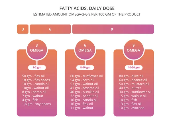 Fatty Acids Illustration Daily Needs Omega — Stock Vector