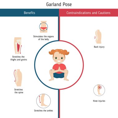 Yoga Infographics poz. Yararları ve kontrendikasyonlar konusunda Garland Yoga poz. Karikatür tarzı illüstrasyon izole beyaz arka plan üzerinde.