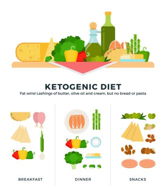 Ketogenik diyet düz vektör çizimleri. Keto diyeti için büyük bir ürün seti.