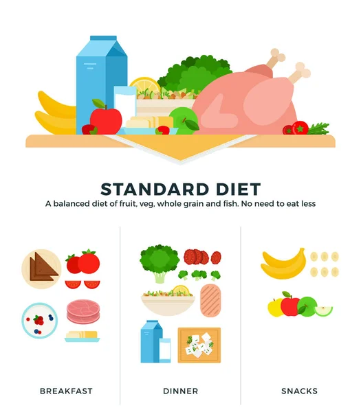 Standard flate vektorillustrasjoner. Et balansert kosthold av frukt, grønnsaker, hele korn og fisk. Ingen grunn til å spise mindre. – stockvektor