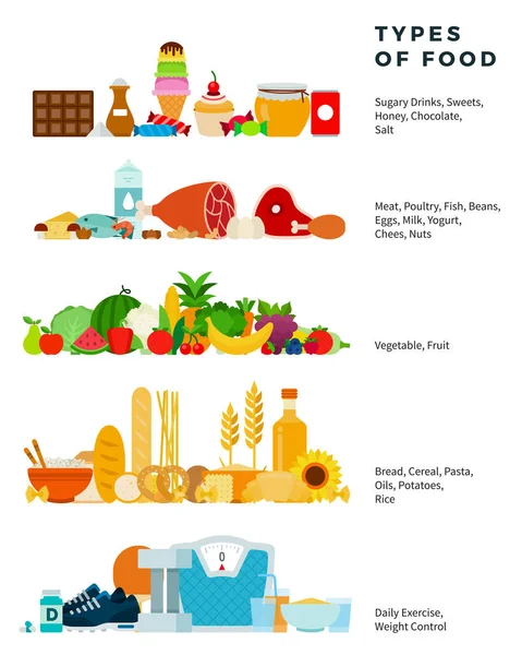 Tipos de ilustración plana vectorial de alimentos. Pirámide de alimentos saludables desde dulces hasta pan. — Archivo Imágenes Vectoriales