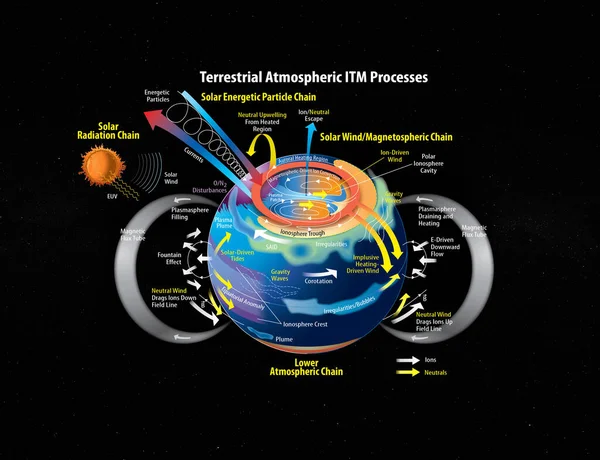 Graphic Presents Overview Physical Processes Have Been Identified Earth Upper — Stock Photo, Image