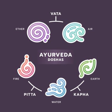 Ayurveda doshas 'ın beş elementi - Eter su hava yangını ve beyaz sınır ikonu çizelgesinde gradyan eğri işareti olan toprak koyu mor arkaplan vektör tasarımı