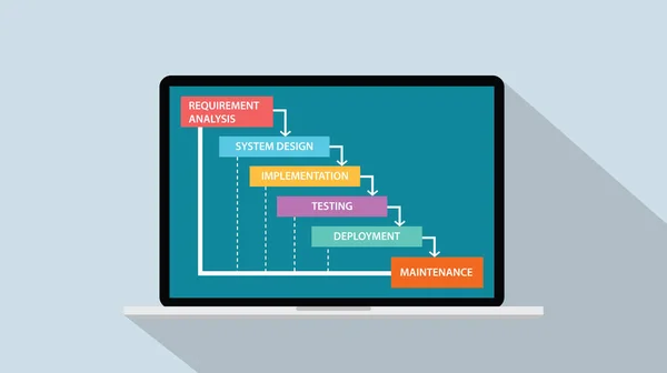 Conceito Desenvolvimento Software Ciclo Vida Modelo Cachoeira Ilustração Vetorial — Vetor de Stock