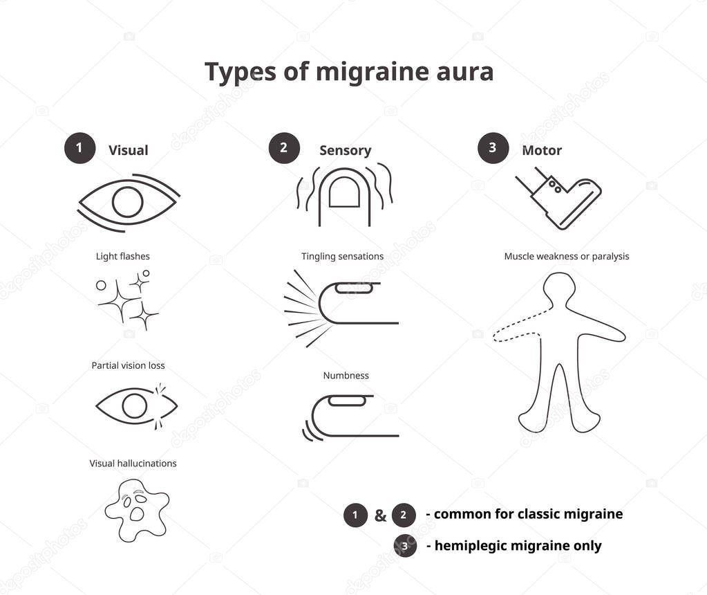 Types of migraine aura. Sensory, visual and motor aura of the classic and hemiplegic migraine vector infographic