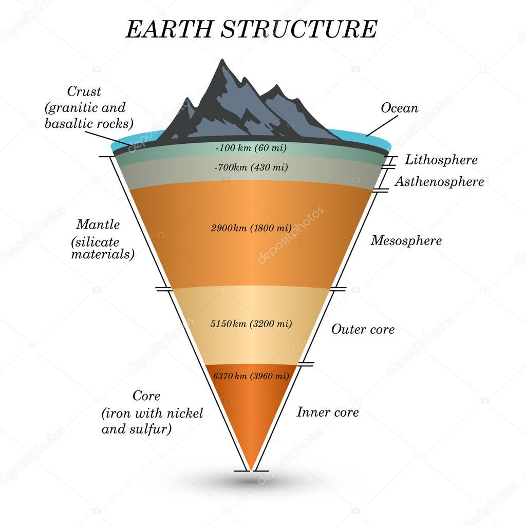 The structure of  earth in cross section, the layers of the core, mantle, asthenosphere, lithosphere, mesosphere. Template of page for education, vector illustration.