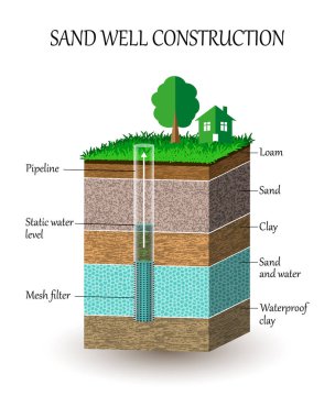 Artesian water well construction in cross section, schematic education poster. Groundwater, sand, gravel, loam, clay, extraction of moisture from the soil, vector illustration. clipart