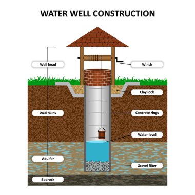 Artesian water well in cross section, schematic education poster. Groundwater, sand, gravel, loam, clay, extraction of moisture from the soil, vector illustration. clipart