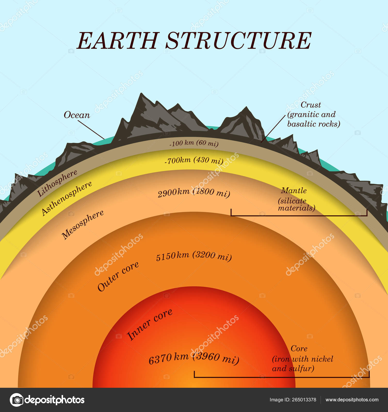 The structure of earth in cross section, the layers of the core, mantle