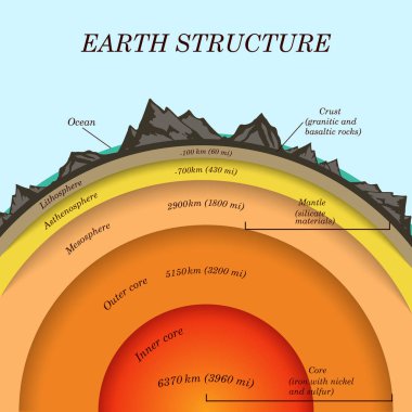 The structure of  earth in cross section, the layers of the core, mantle, asthenosphere, lithosphere, mesosphere. Template of page banner for education, vector illustration. clipart