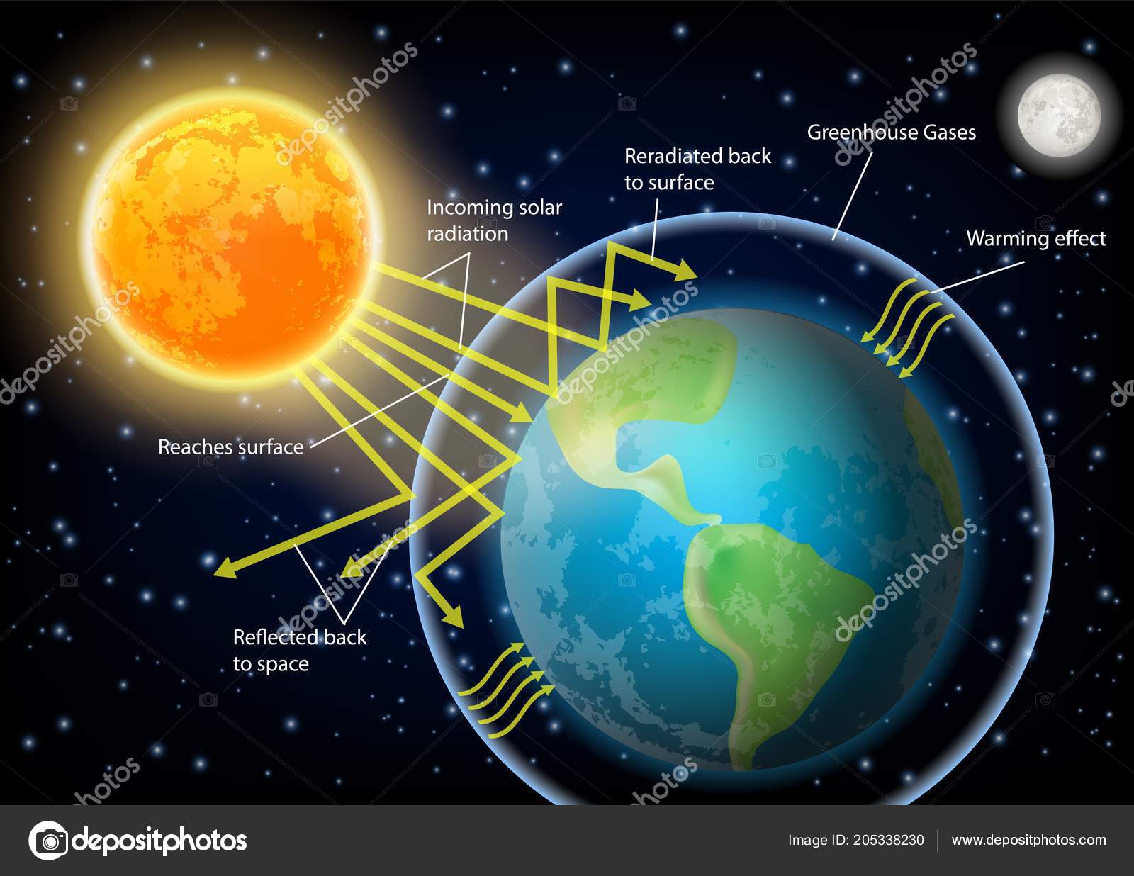 Greenhouse Effect Diagram Vector Illustration Stock Vector Image By C Siberianart