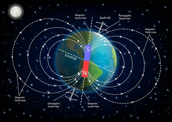 Εικονογράφηση φορέα διάγραμμα μαγνητικό πεδίο της γης — Διανυσματικό Αρχείο