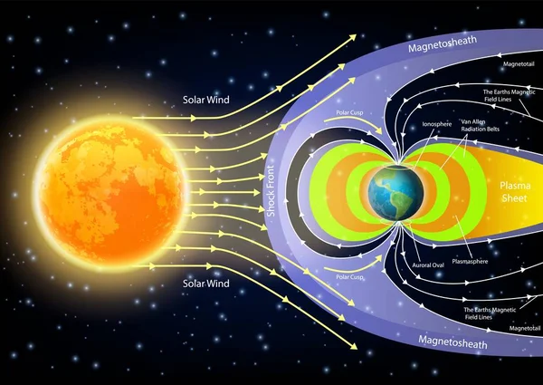 Ilustración de vector de diagrama de viento solar — Archivo Imágenes Vectoriales