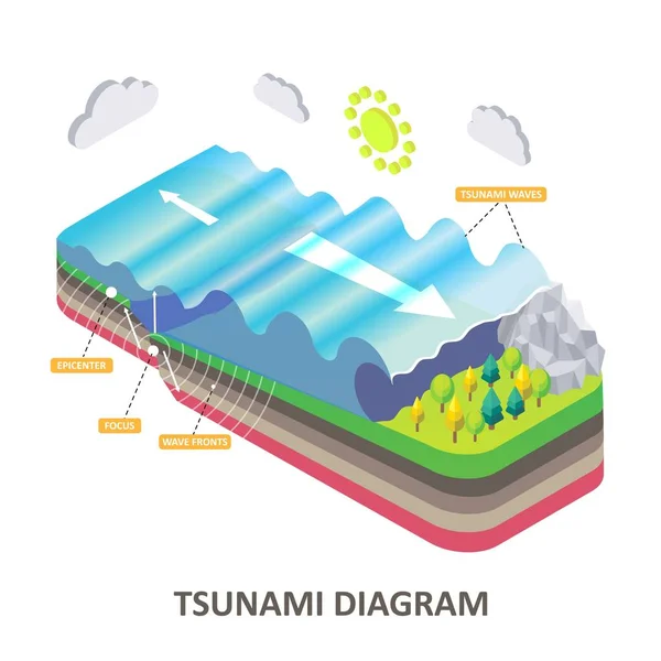 Diagrama isométrico vectorial de ondas marinas sísmicas de tsunami — Vector de stock