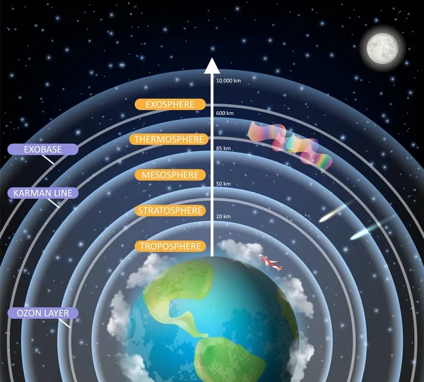 Pedagogiska vektordiagram av jorden atmosfär skikt — Stock vektor