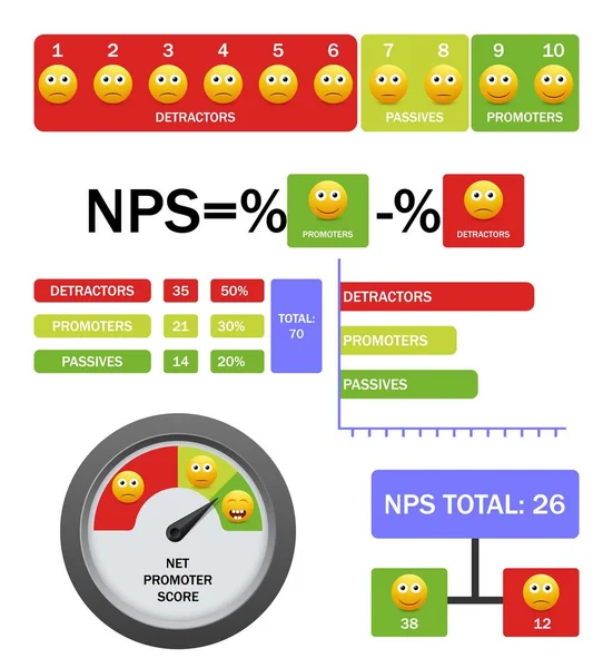 Infografica del vettore di punteggio del promotore netto con formula, scala, grafico — Vettoriale Stock