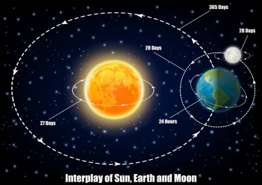 Güneş, Dünya ve Ay etkileşimi, vektör eğitim posteri