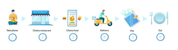 Процес замовлення та доставки їжі в Інтернеті, векторна інфографіка, діаграма — стоковий вектор