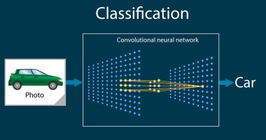 Resim - iş düzeni Convolutional neural ağ tanır