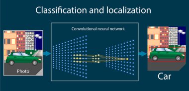 Convolutional neural ağ işlemi düzeni - vektör çizim