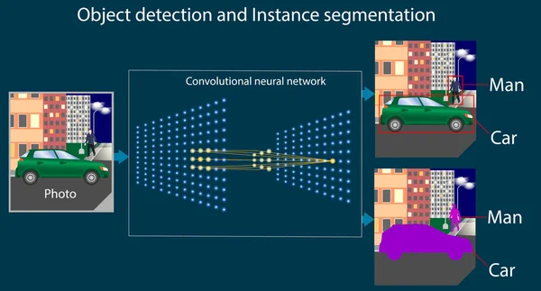 Convolutional neural ağ çalışma düzeni - nesne algılama ve anlık segmentasyon