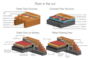 Floor in cut timber and concrete structure set clipart