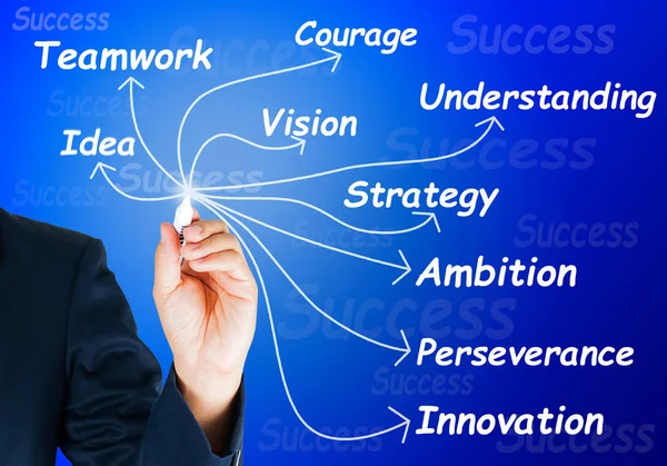 ビジネスマンは ビジネスの成功の概念の単語のグループを書いています 成功した企業のキー — ストック写真