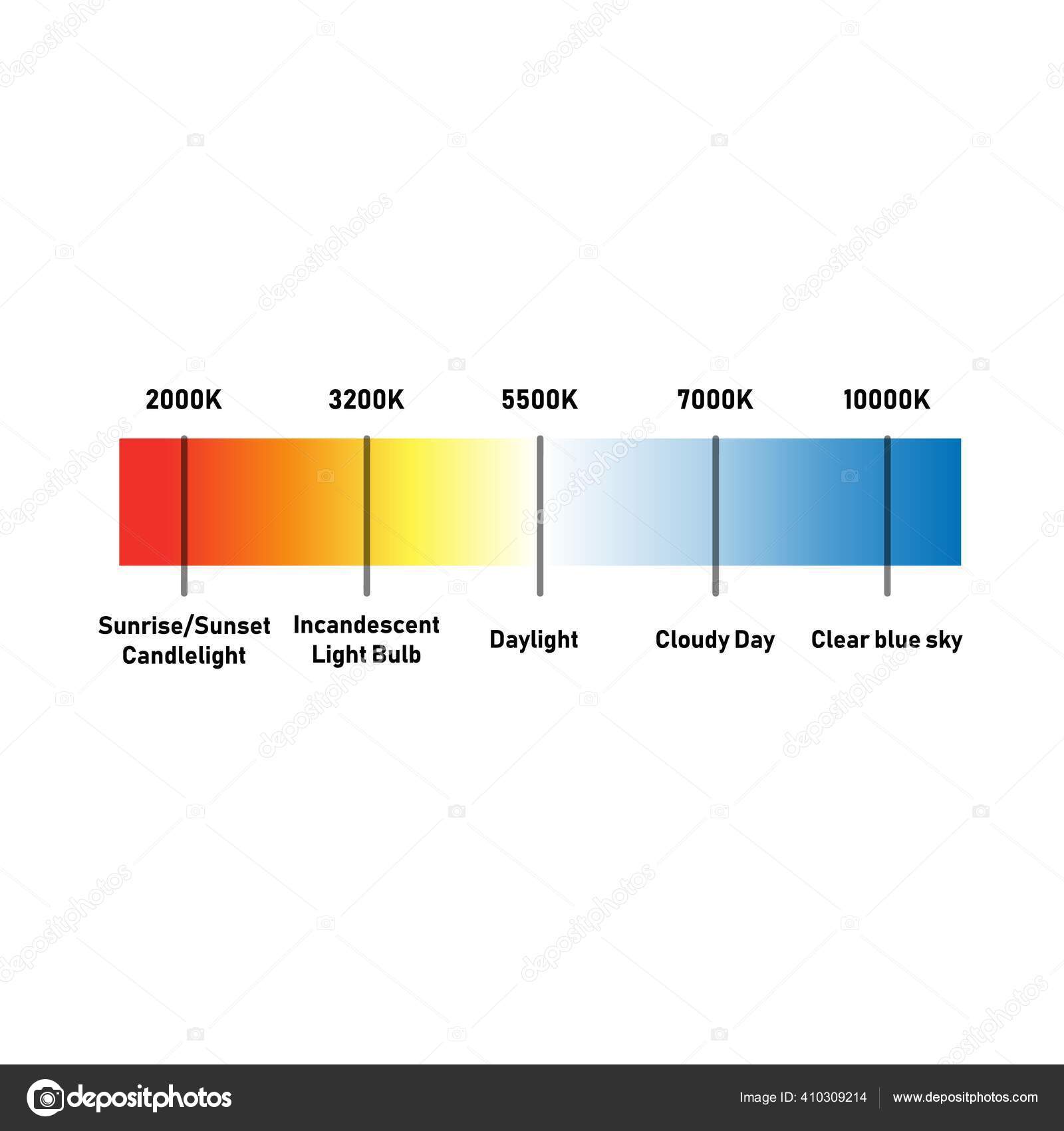Color Temperture Education Scale Kelvin Red Blue Isolated Vector  Illustration Stock Vector by ©Mesonoxian #410309214
