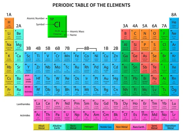 Periodensystem Der Elemente Zeigt Ordnungszahl Symbol Name Und Atomgewicht Vektorillustration — Stockvektor