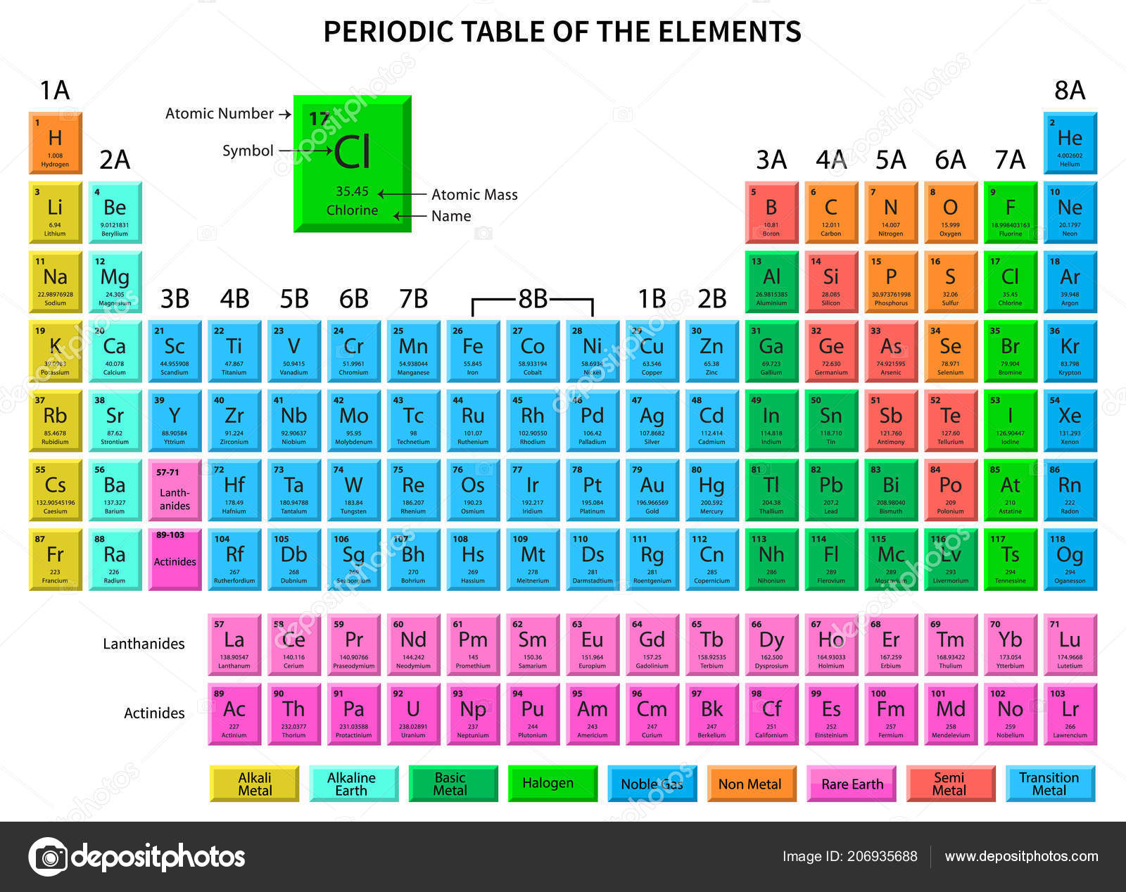 The Periodic Table Of Elements With Names And Symbols Atomic Mass
