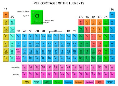 -Elementlerin periyodik tablosu atom numarası, sembol, adı ve atom ağırlığı gösterir. Vektör çizim