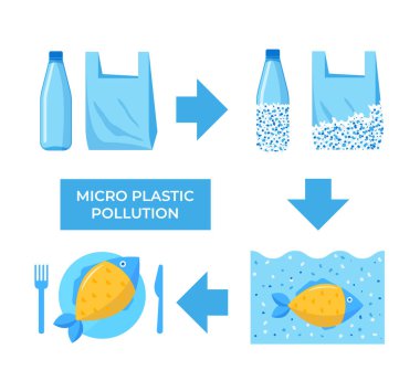 Plastiğin mikro plastiğe bozunma döngüsü. Vektör illüstrasyonu.