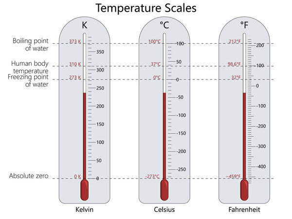 Diagram comparing Kelvin, Celsius, and Fahrenheit temperature scales, absolute zero, freezing point, boiling point of water diagram hand drawn schematic vector. Science educational illustration