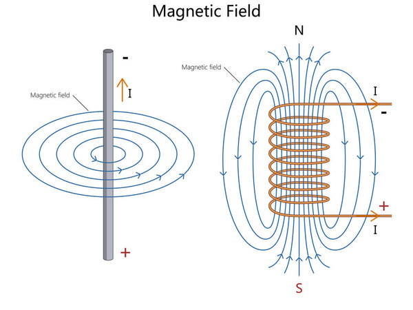 линии магнитного поля вокруг проволоки постоянного тока и соленоида, иллюстрирующие концепции электричества и магнетизма, нарисованные вручную схематическим вектором. Научно-образовательная иллюстрация