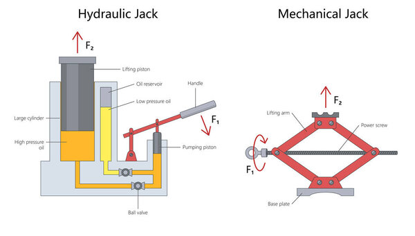 hydraulic jack and mechanical jack, showing parts, force application, lifting mechanisms, and differences in operation diagram hand drawn schematic raster. Science educational illustration