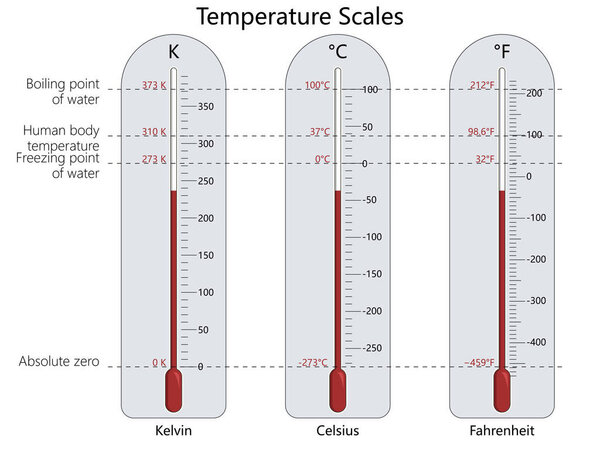 Diagram comparing Kelvin, Celsius, and Fahrenheit temperature scales, absolute zero, freezing point, boiling point of water diagram hand drawn schematic raster. Science educational illustration