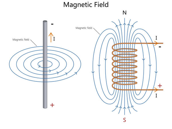 Линии магнитного поля вокруг проволоки постоянного тока и соленоида, иллюстрирующие концепции электричества и магнетизма, нарисованные вручную схематическим растром. Научно-образовательная иллюстрация