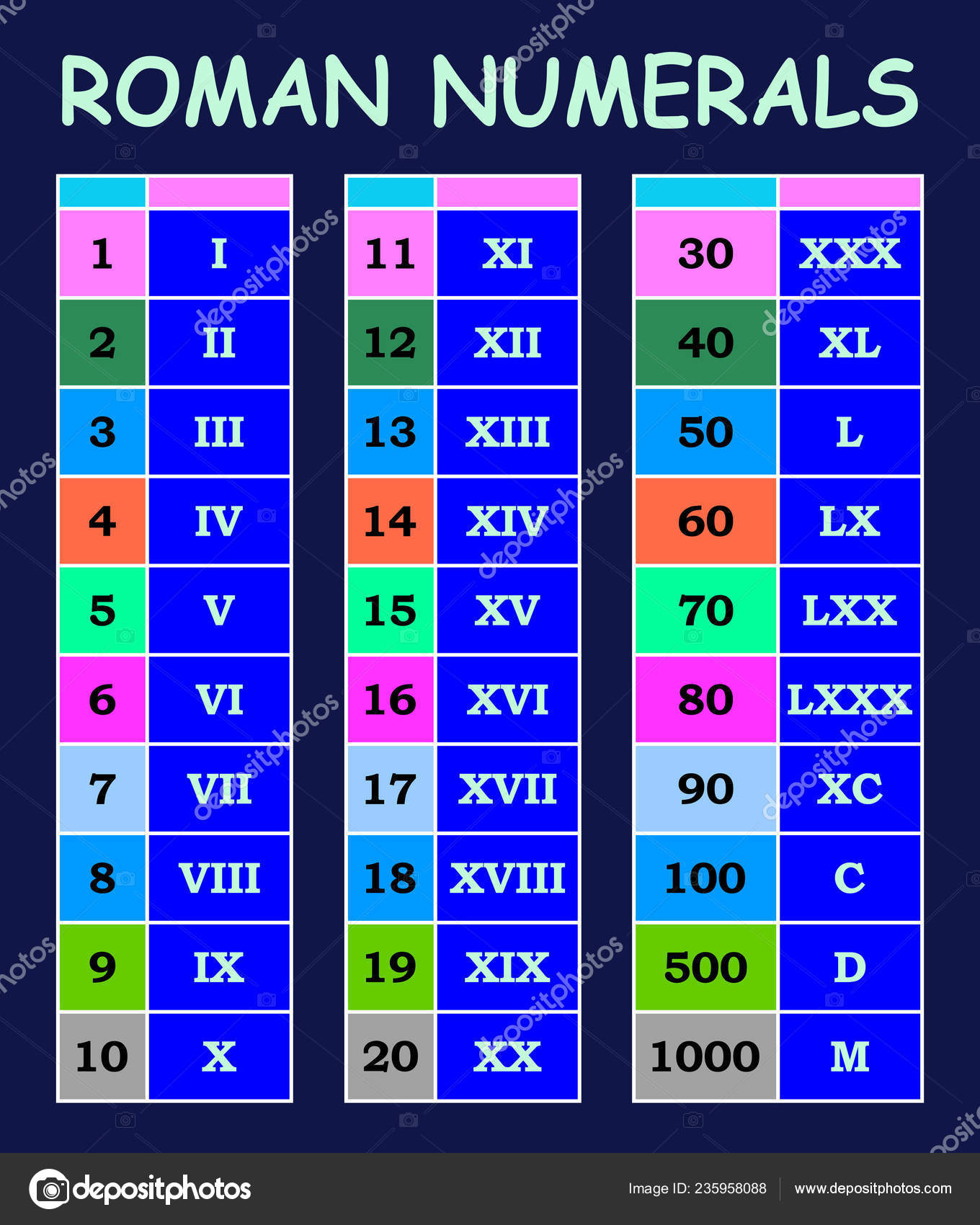 Roman Numbers 1 To 1000 Chart