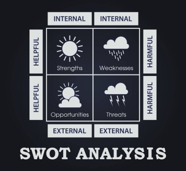 SWOT analizi tablo - hava unsurları--yararlı, zararlı, iç ve dış stratejileri